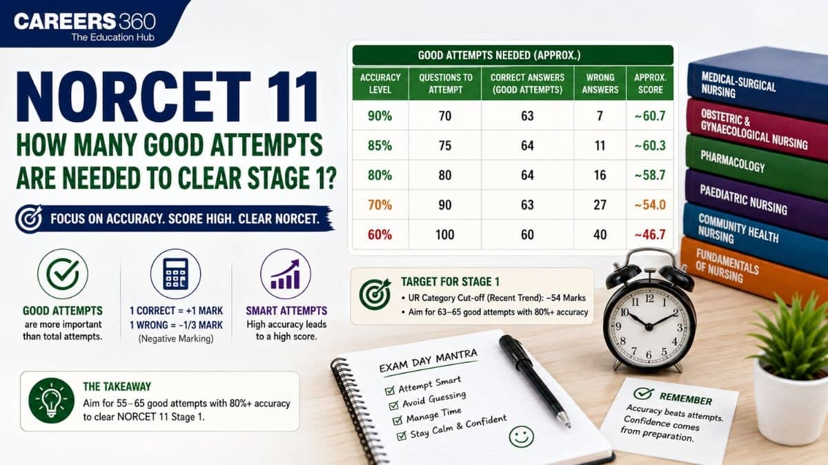 How Many Good Attempts Are Needed to Clear NORCET 11 Stage 1
